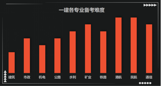 安博体育平台一级建造师考试：十大专业难度排行到底哪个难(图1)